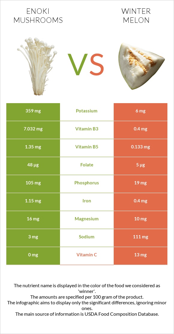 Enoki mushrooms vs Winter melon infographic