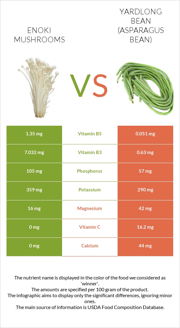 Enoki mushrooms vs Yardlong bean (Asparagus bean) infographic
