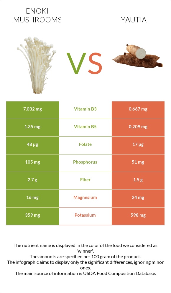 Enoki mushrooms vs Yautia infographic