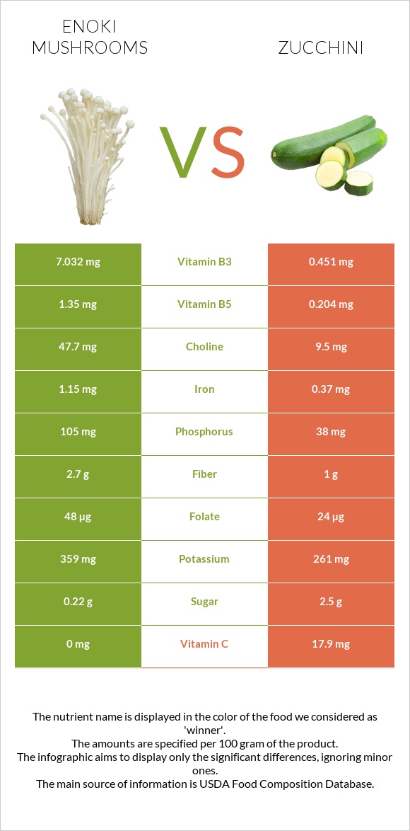 Enoki mushrooms vs Ցուկինի infographic