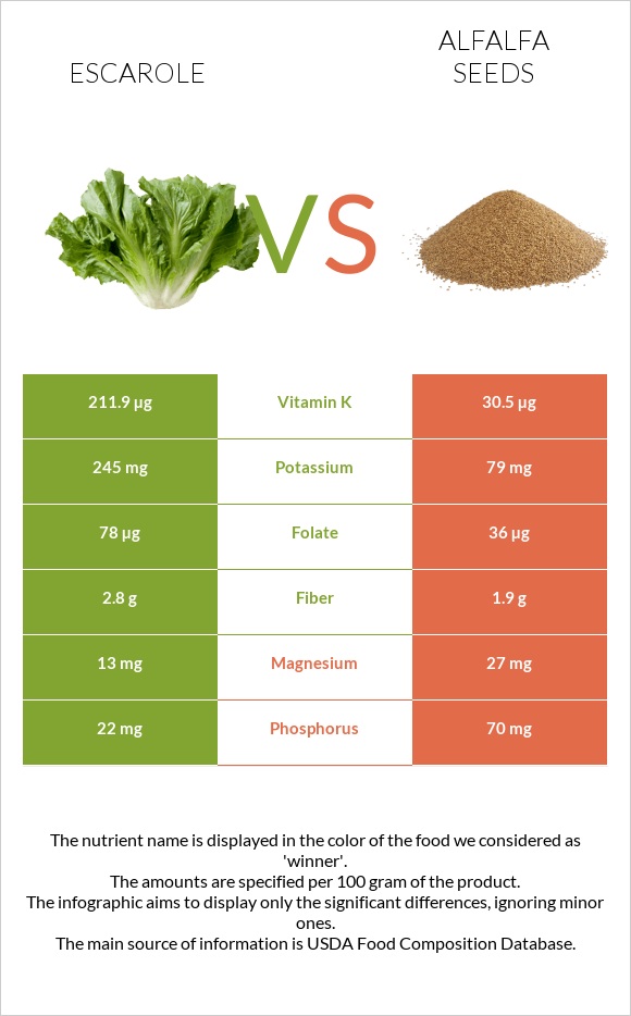 Escarole vs Alfalfa seeds infographic