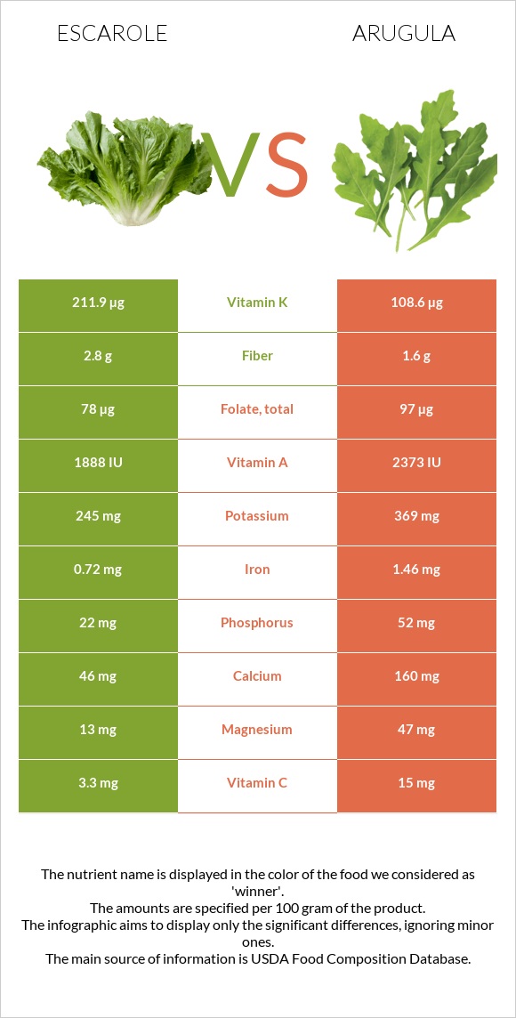 Escarole vs Arugula infographic