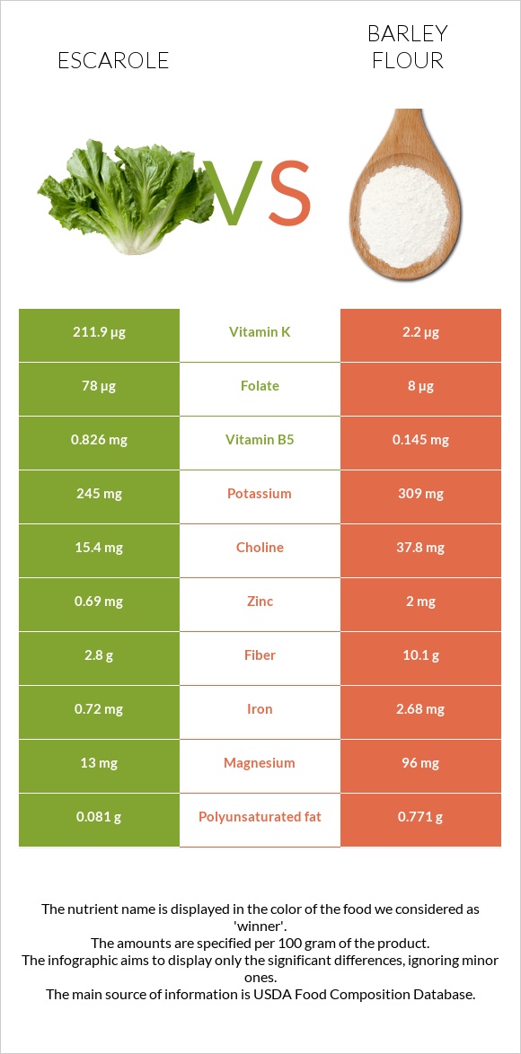 Escarole vs Barley flour infographic