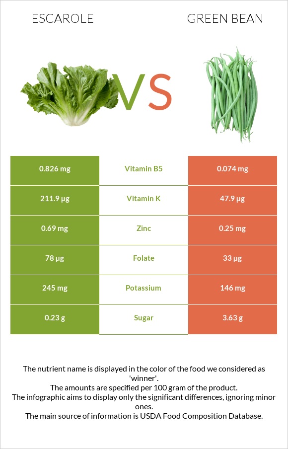 Escarole vs Green bean infographic