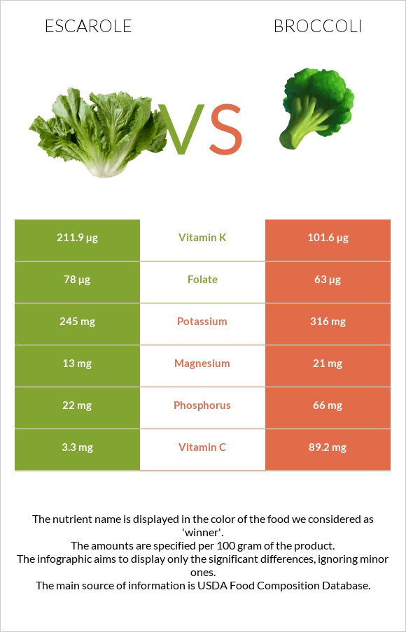 Escarole vs Broccoli infographic