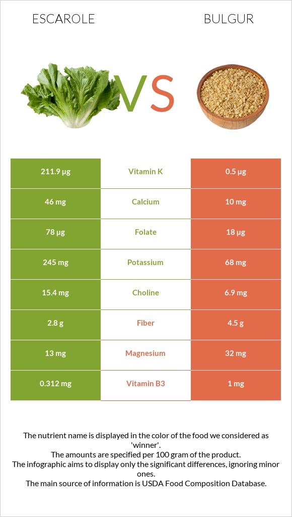 Escarole vs Bulgur infographic