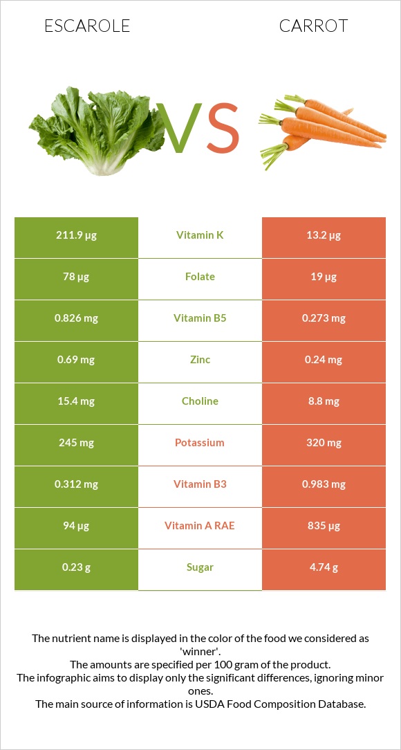 Escarole vs Carrot infographic