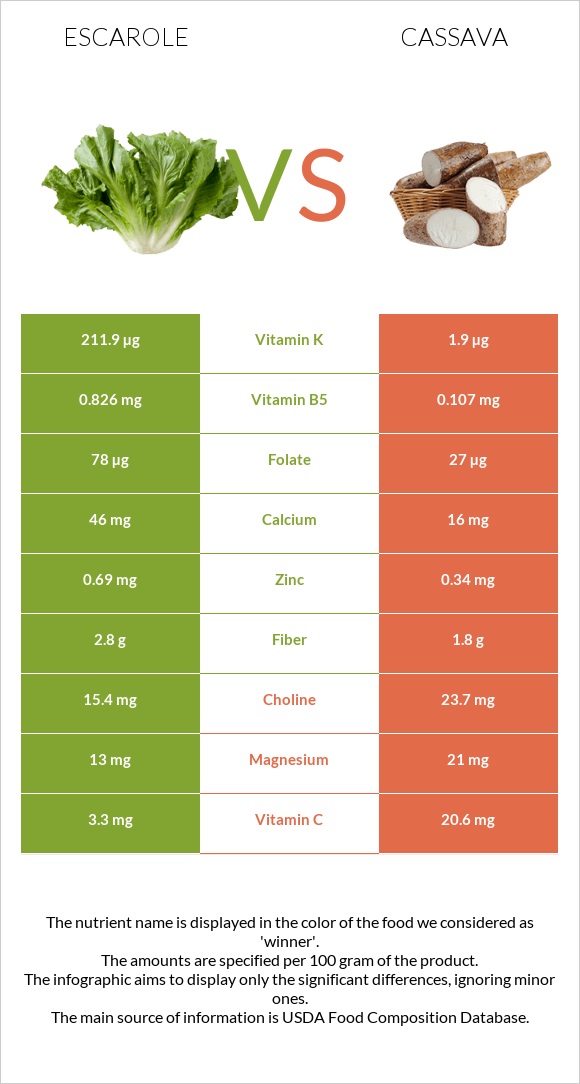 Escarole vs Cassava infographic