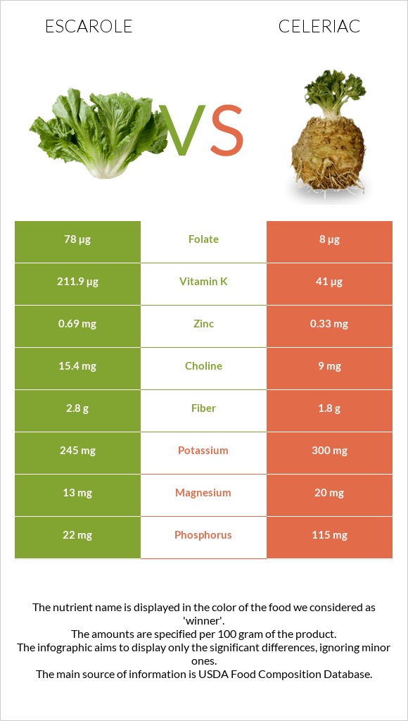 Escarole vs Celeriac infographic