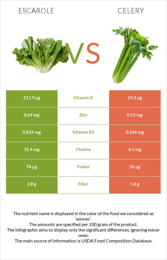 Escarole vs Celery infographic