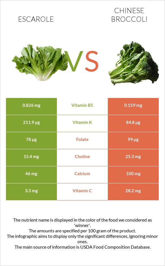 Escarole vs Chinese broccoli infographic