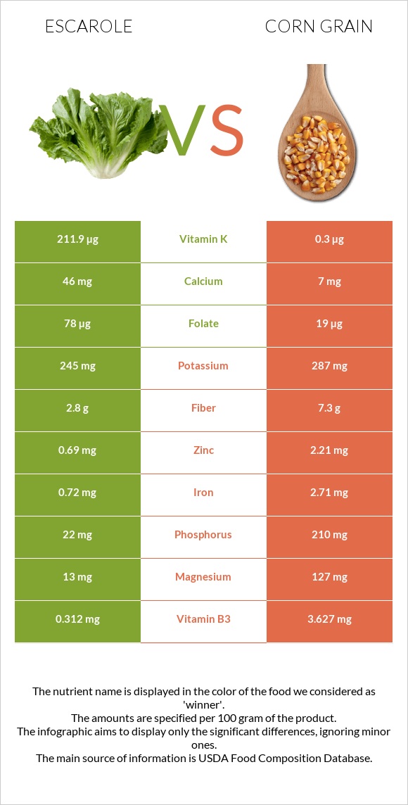 Escarole vs Corn grain infographic