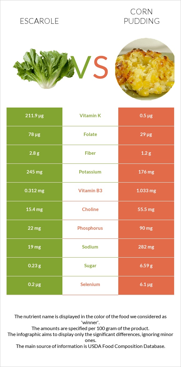 Escarole vs Corn pudding infographic