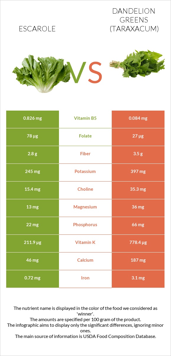 Escarole vs Dandelion greens infographic