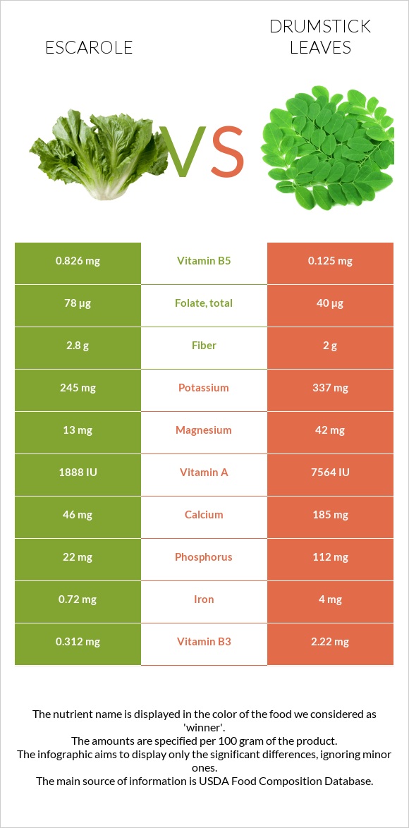 Escarole vs Drumstick leaves infographic