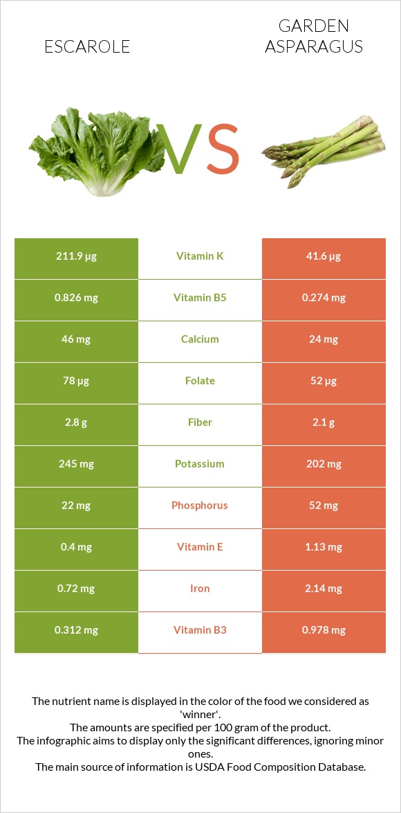 Escarole vs Garden asparagus infographic