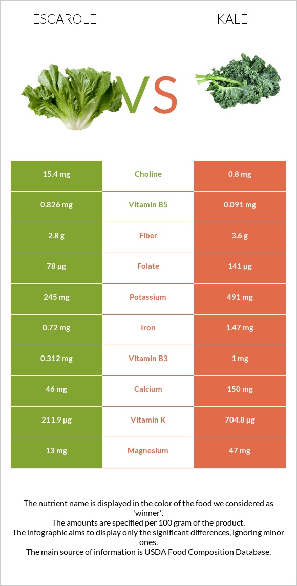 Escarole vs Kale infographic