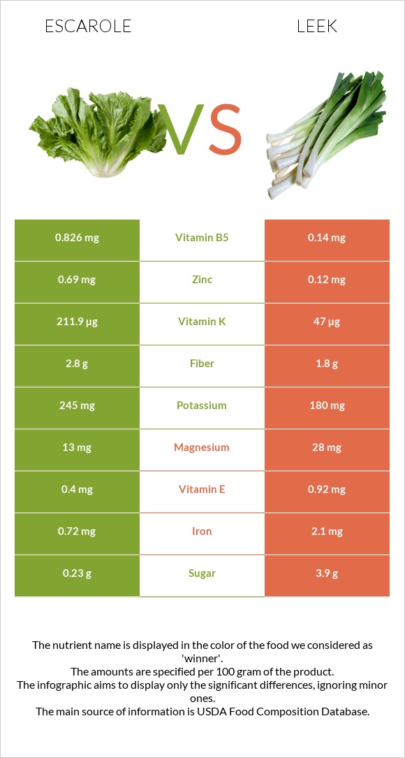 Escarole vs Leek infographic