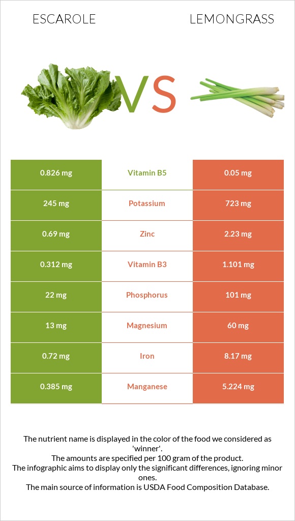 Escarole vs Lemongrass infographic