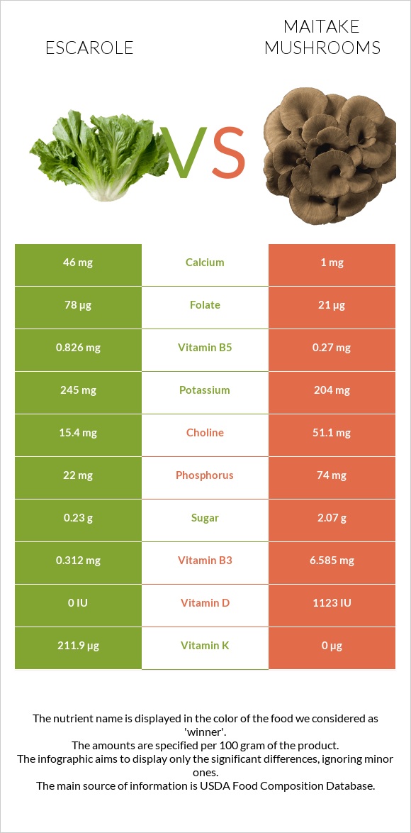 Escarole vs Maitake mushrooms infographic