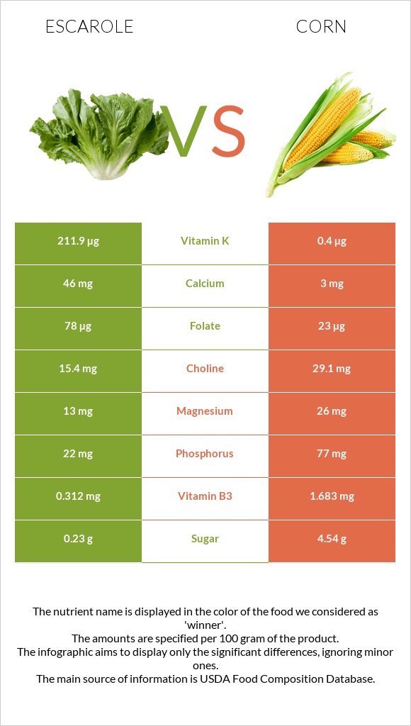 Escarole vs Corn infographic