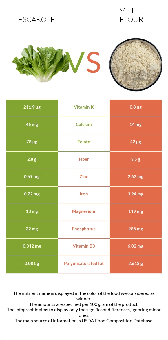 Escarole vs Կորեկի ալյուր infographic