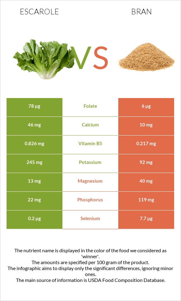 Escarole vs Թեփ infographic