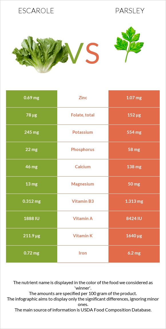 Escarole vs Parsley infographic