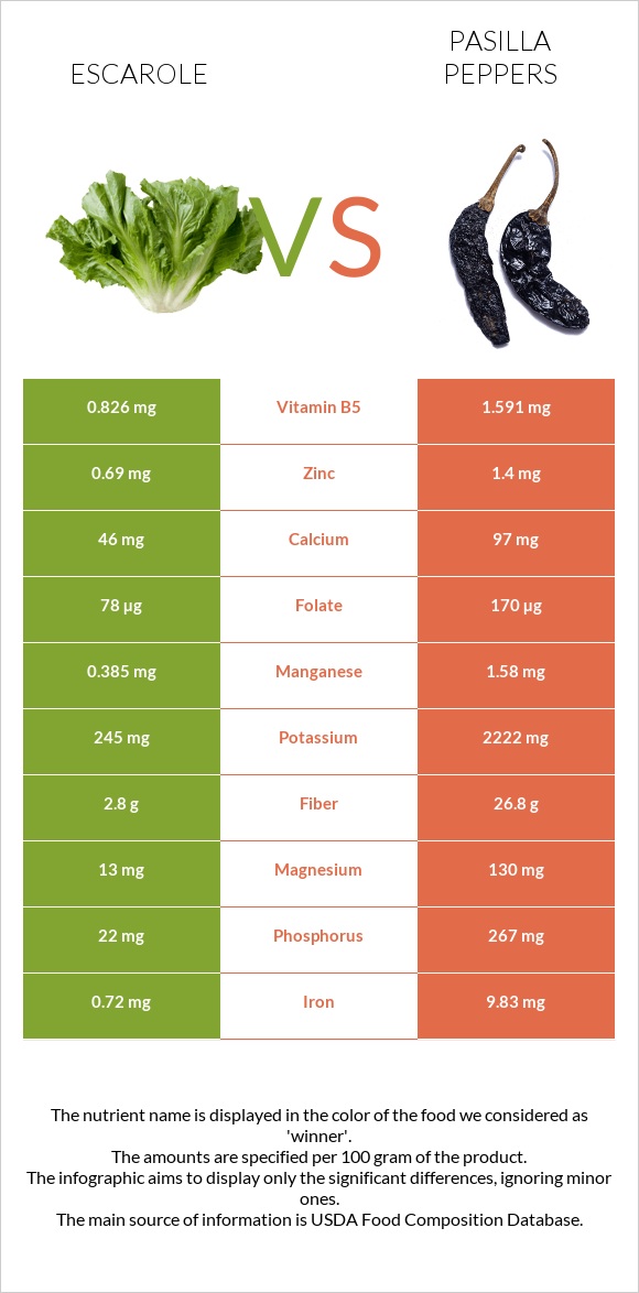 Escarole vs Pasilla peppers  infographic