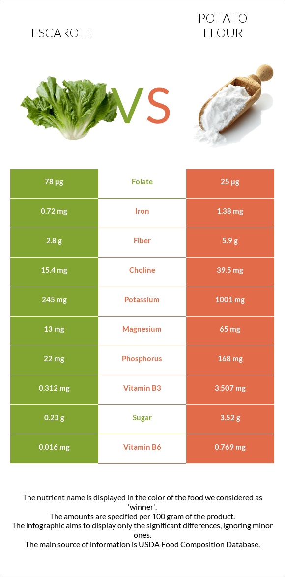 Escarole vs Potato flour infographic