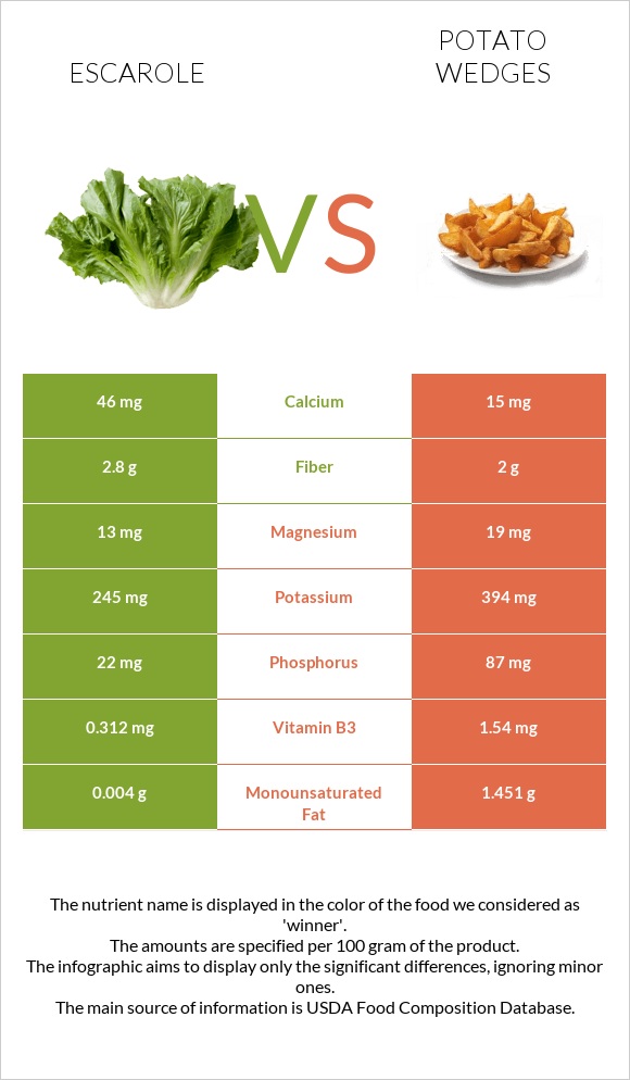 Escarole vs Potato wedges infographic