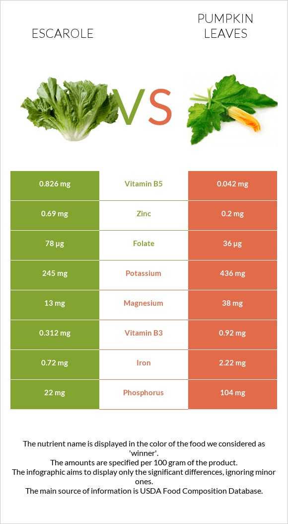 Escarole vs Pumpkin leaves infographic