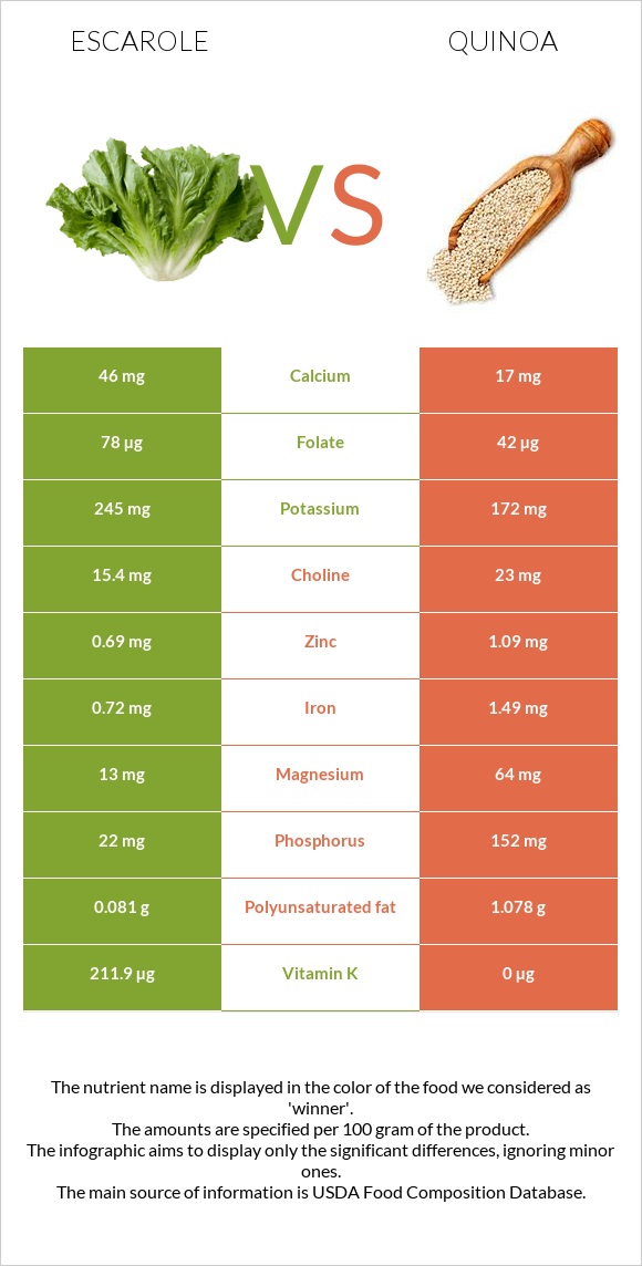 Escarole vs Quinoa infographic