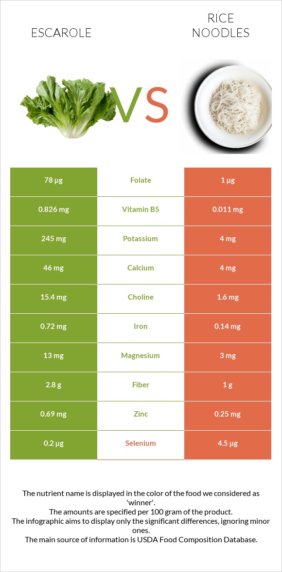 Escarole vs Rice noodles infographic