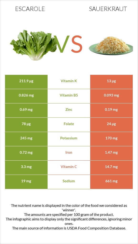 Escarole vs Sauerkraut infographic