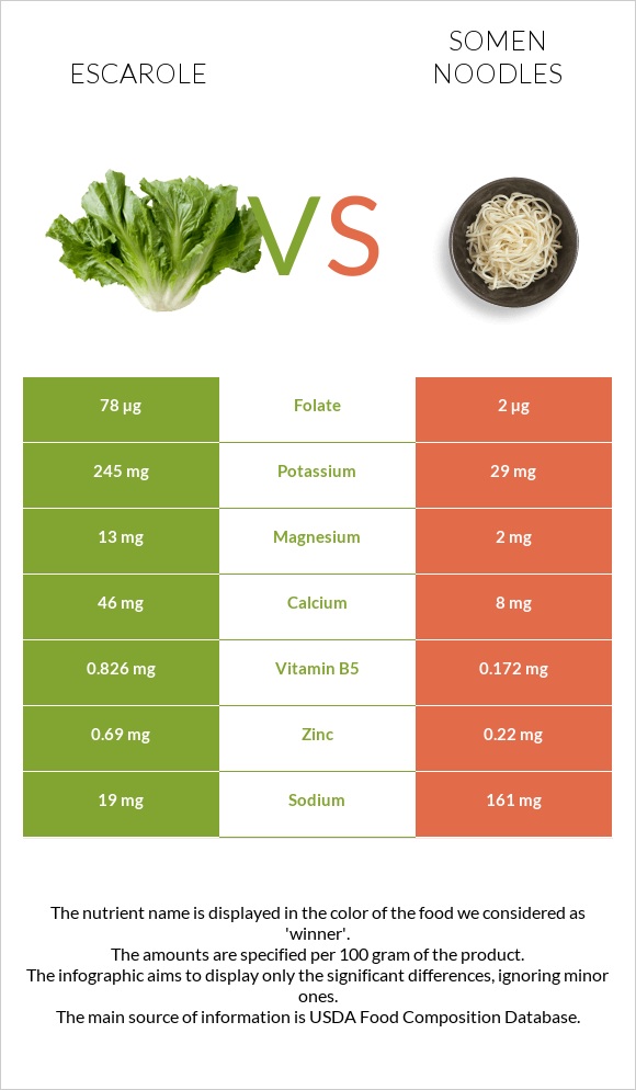 Escarole vs Somen noodles infographic