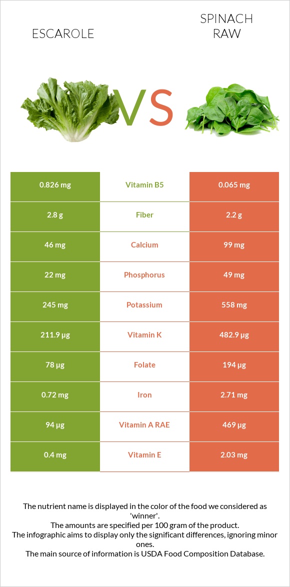 Escarole vs Spinach raw infographic
