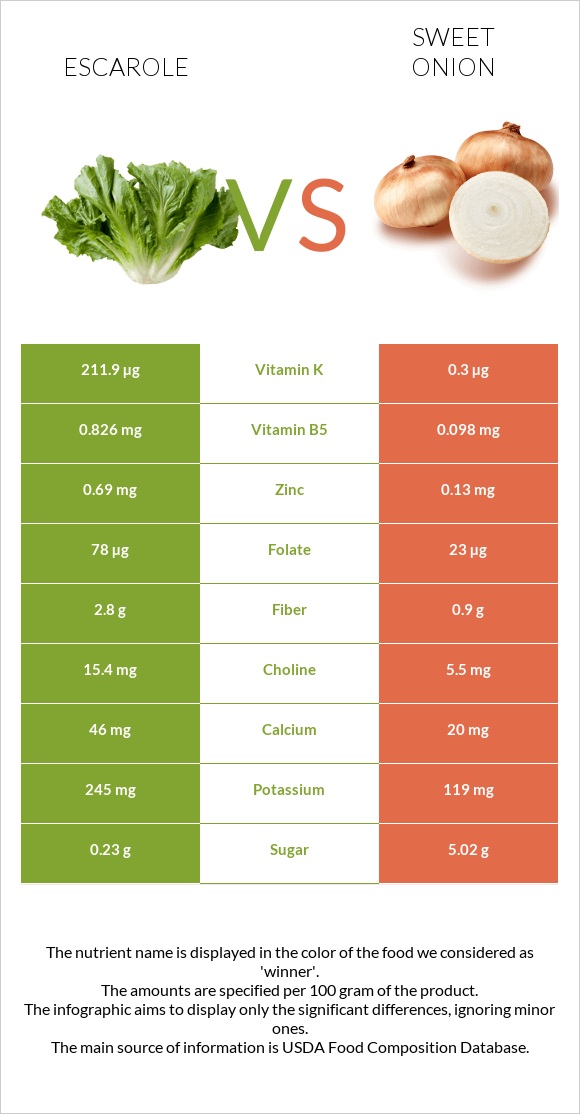Escarole vs Sweet onion infographic