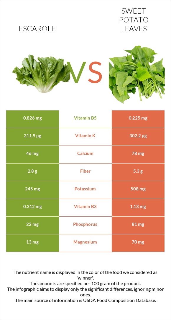 Escarole vs Sweet potato leaves infographic