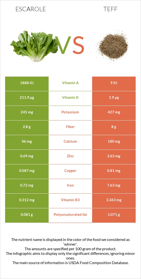 Escarole vs Teff infographic