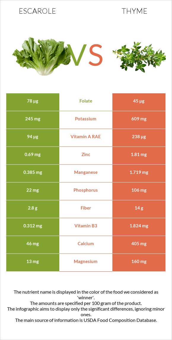 Escarole vs Thyme infographic