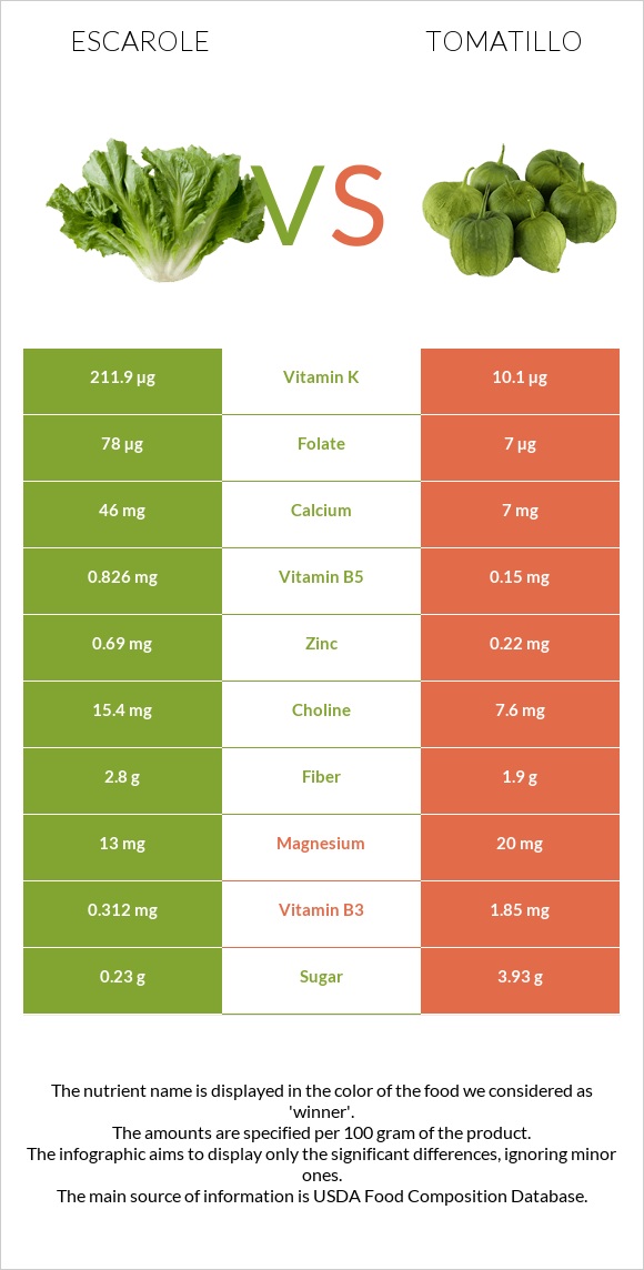 Escarole vs Tomatillo infographic