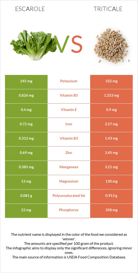 Escarole vs Triticale infographic