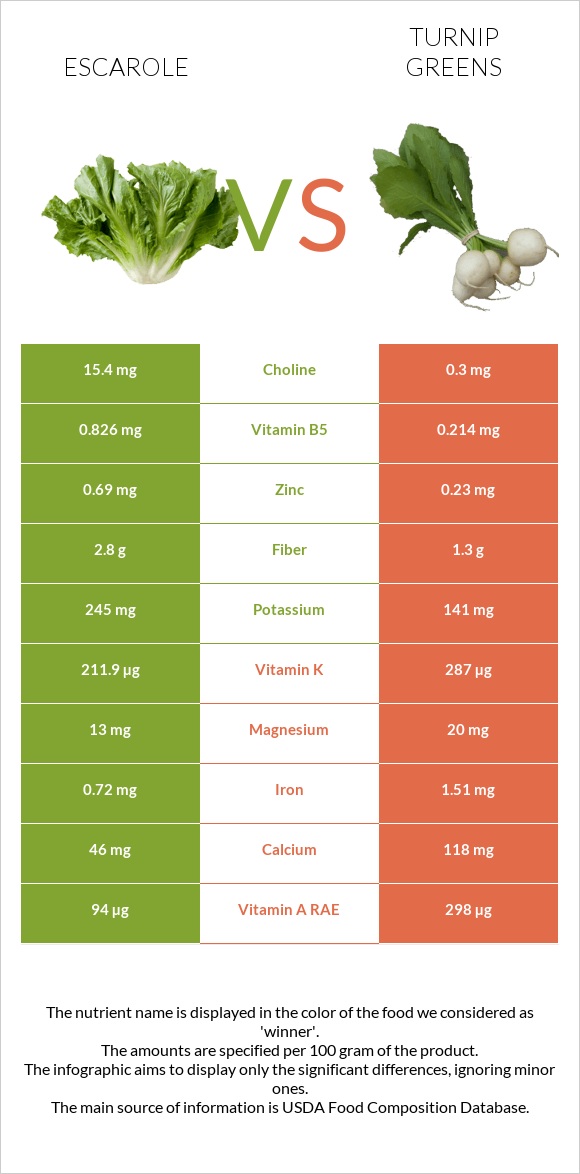 Escarole vs Turnip greens infographic