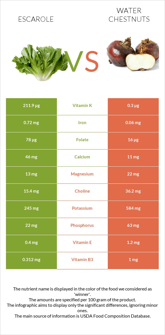 Escarole vs Water chestnuts infographic