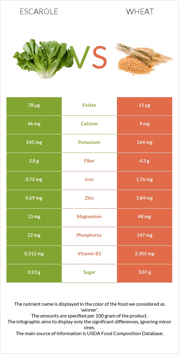 Escarole vs Ցորեն infographic