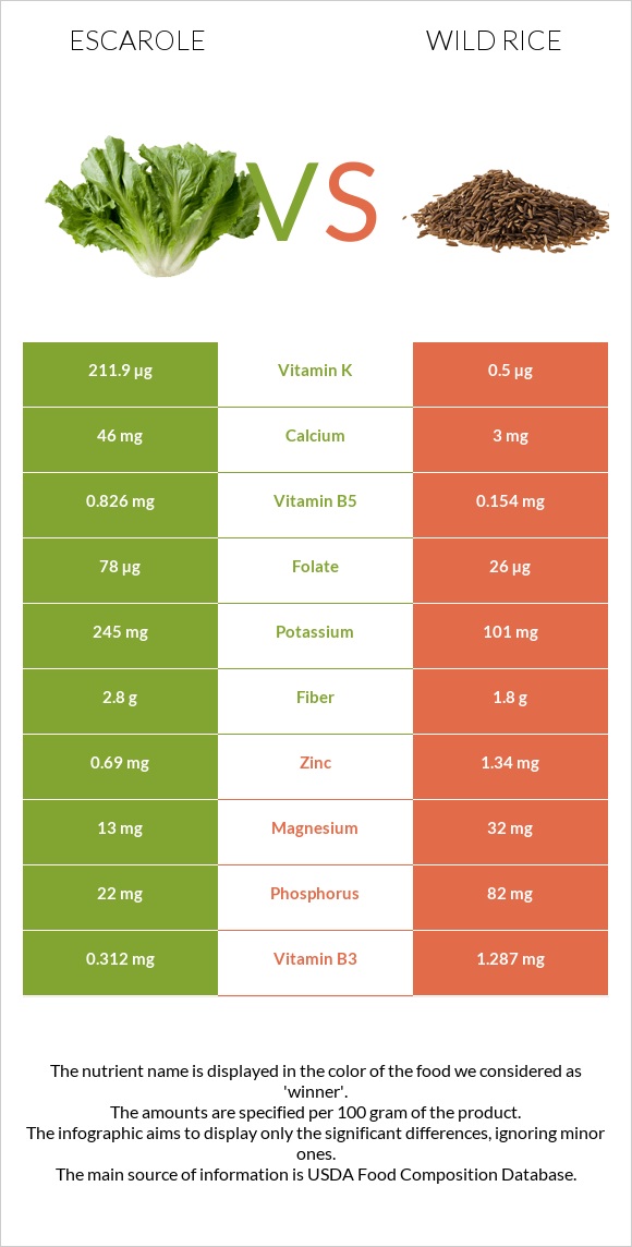 Escarole vs Wild rice infographic