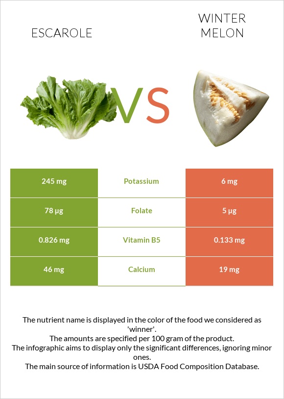 Escarole vs Winter melon infographic