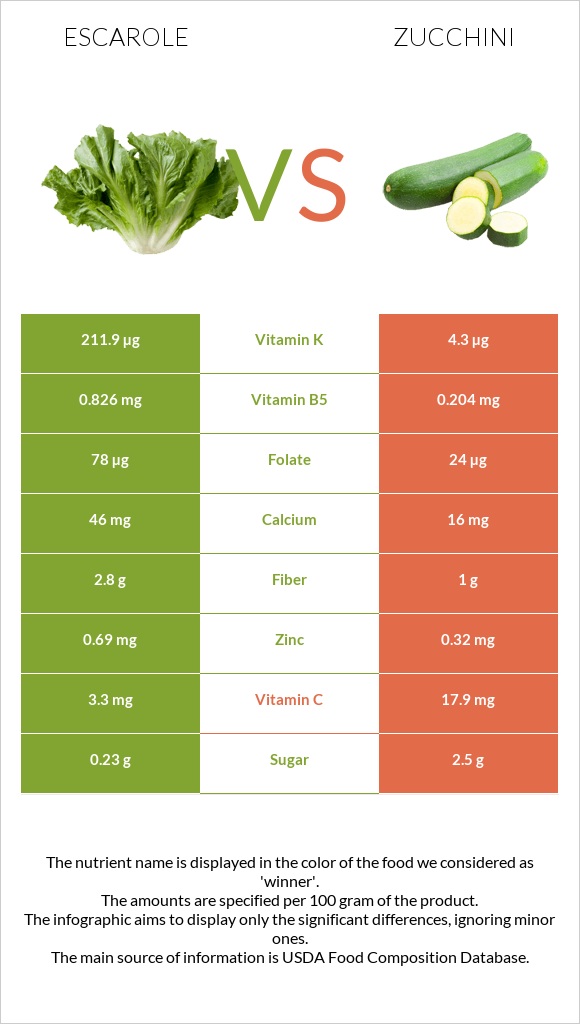 Escarole vs Zucchini infographic