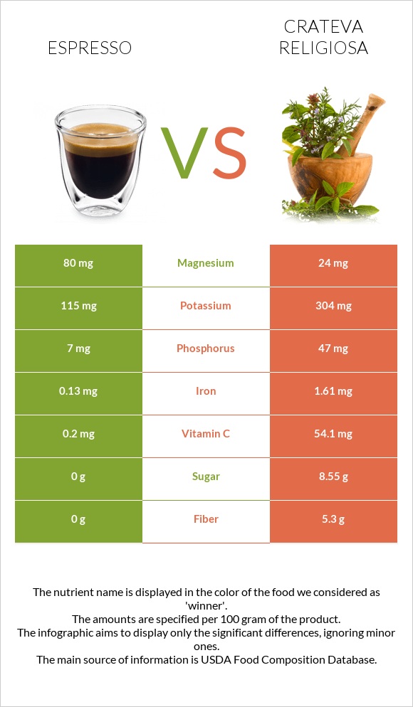 Էսպրեսո vs Crateva religiosa infographic